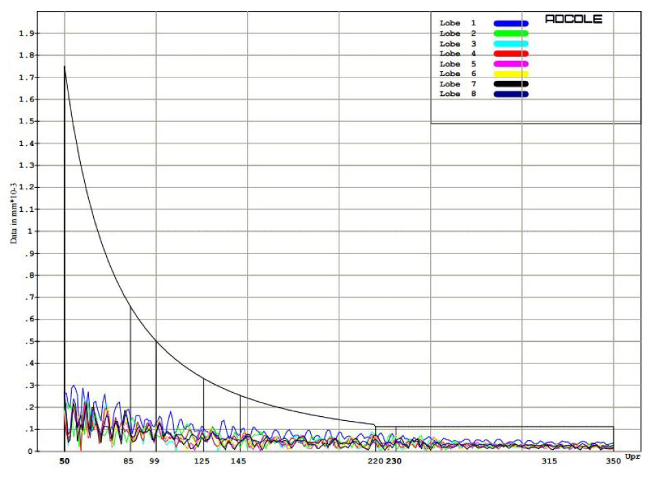 chatter curved tolerance chart