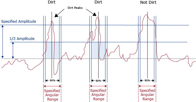 shaft asperity removal software