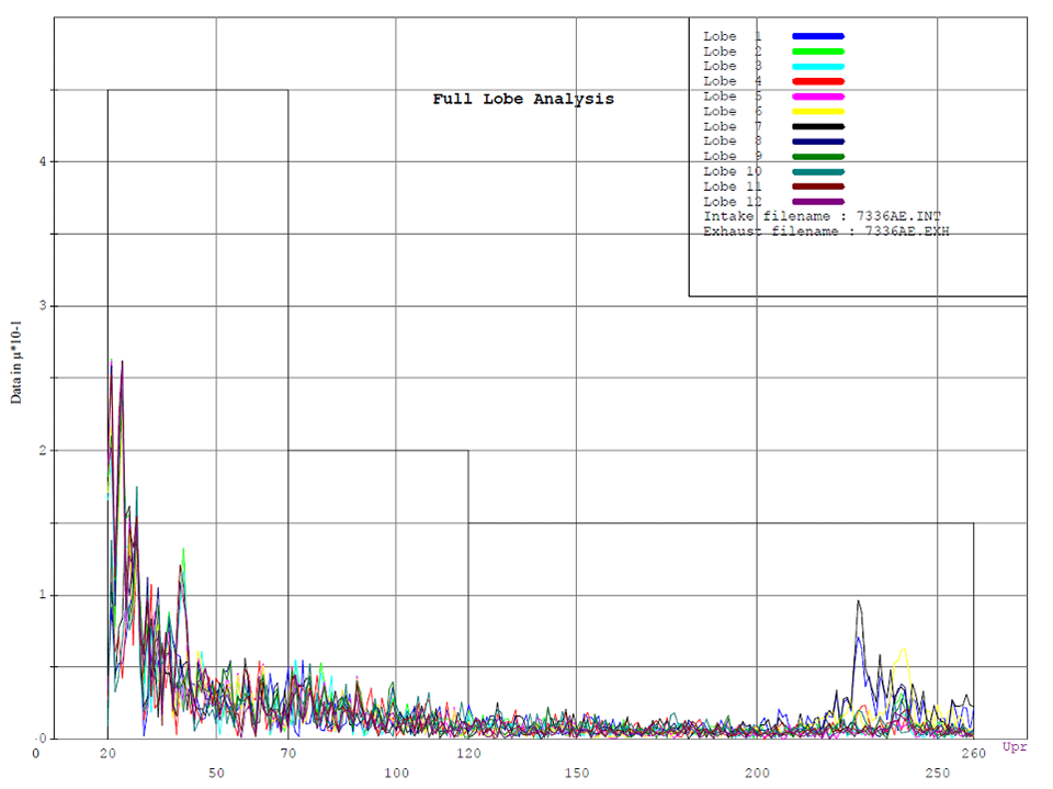 lobe chatter data over 360 degrees