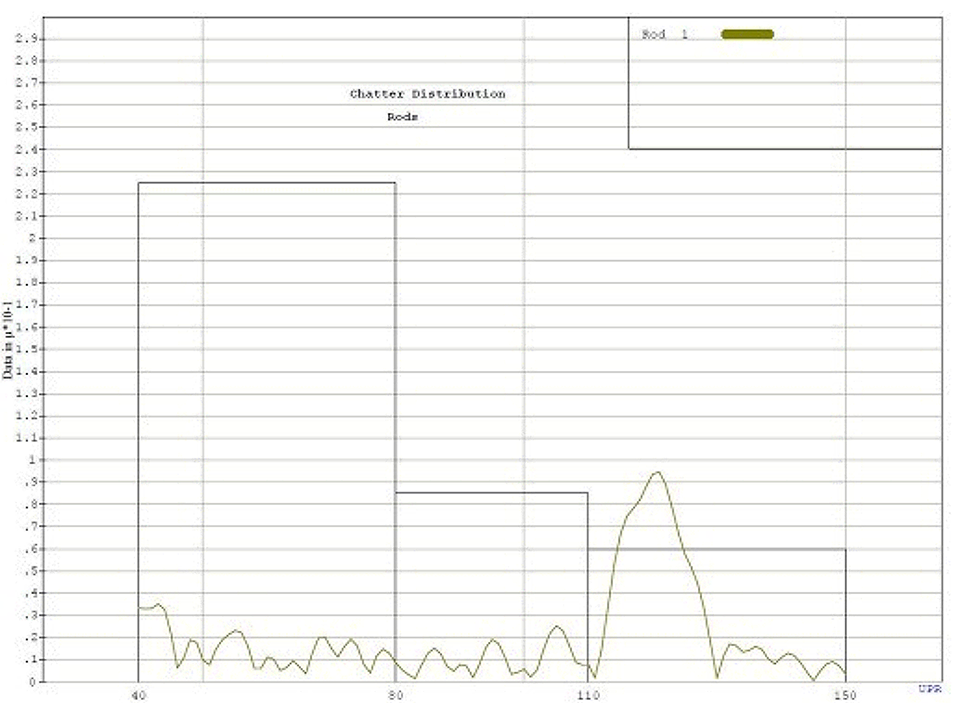 chatter 90-degree quadrant