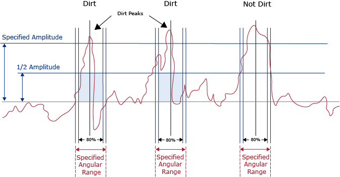 shaft asperity removal software