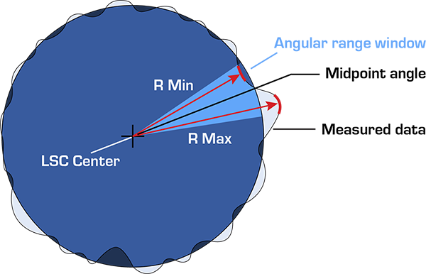 lobing plot diagram